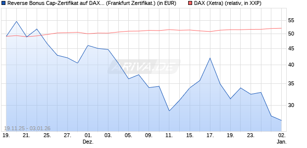 Reverse Bonus Cap-Zertifikat auf DAX [Vontobel] (WKN: VH85T0) Chart