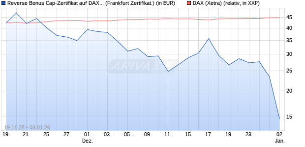 Reverse Bonus Cap-Zertifikat auf DAX [Vontobel] (WKN: VH85TZ) Chart