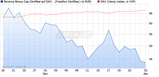 Reverse Bonus Cap-Zertifikat auf DAX [Vontobel] (WKN: VH85TY) Chart