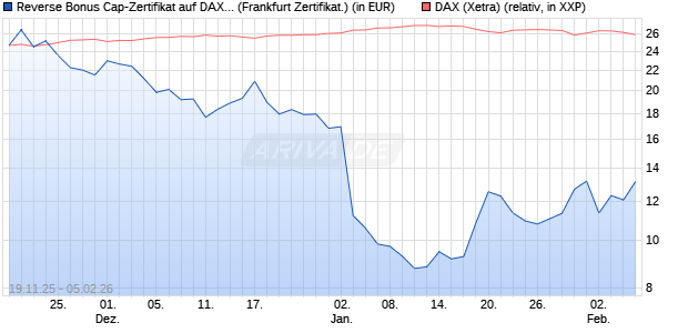 Reverse Bonus Cap-Zertifikat auf DAX [Vontobel] (WKN: VH85S6) Chart