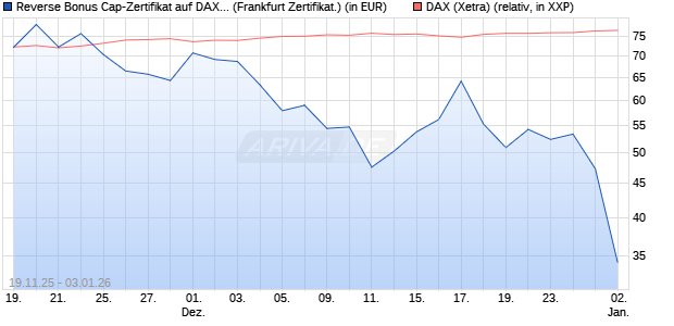 Reverse Bonus Cap-Zertifikat auf DAX [Vontobel] (WKN: VH85S4) Chart
