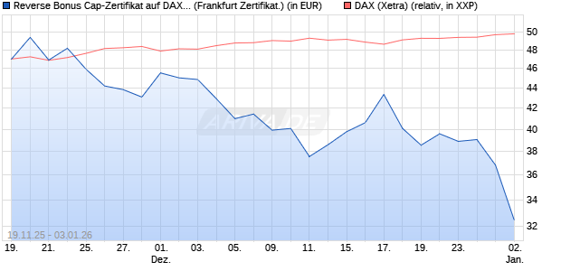 Reverse Bonus Cap-Zertifikat auf DAX [Vontobel] (WKN: VH85SF) Chart