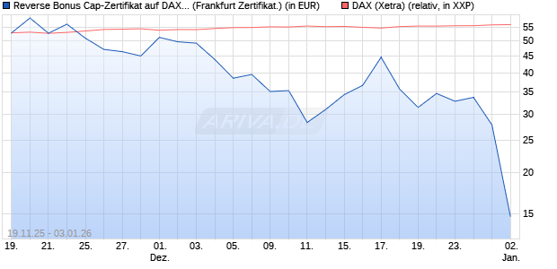 Reverse Bonus Cap-Zertifikat auf DAX [Vontobel] (WKN: VH85S3) Chart