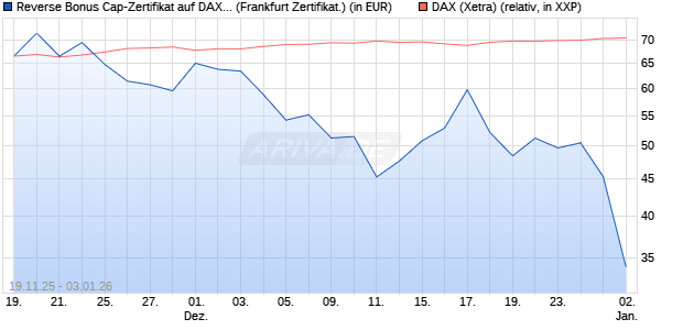 Reverse Bonus Cap-Zertifikat auf DAX [Vontobel] (WKN: VH85SX) Chart