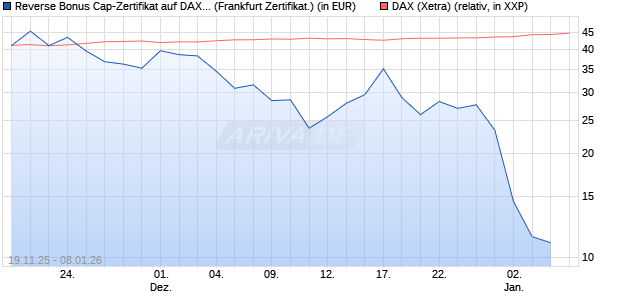 Reverse Bonus Cap-Zertifikat auf DAX [Vontobel] (WKN: VH85SV) Chart