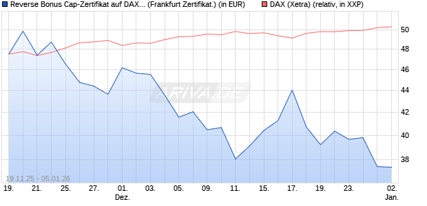 Reverse Bonus Cap-Zertifikat auf DAX [Vontobel] (WKN: VH85SD) Chart