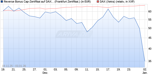 Reverse Bonus Cap-Zertifikat auf DAX [Vontobel] (WKN: VH85RX) Chart