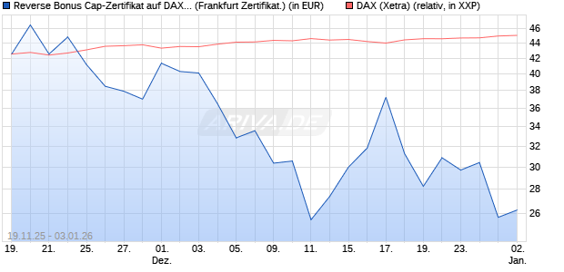 Reverse Bonus Cap-Zertifikat auf DAX [Vontobel] (WKN: VH85SU) Chart