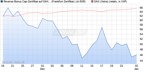 Reverse Bonus Cap-Zertifikat auf DAX [Vontobel] (WKN: VH85SW) Chart