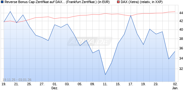 Reverse Bonus Cap-Zertifikat auf DAX [Vontobel] (WKN: VH85R0) Chart