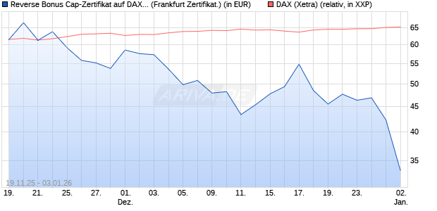 Reverse Bonus Cap-Zertifikat auf DAX [Vontobel] (WKN: VH85SQ) Chart
