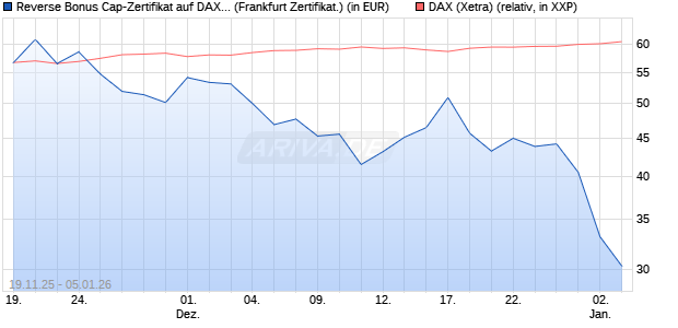 Reverse Bonus Cap-Zertifikat auf DAX [Vontobel] (WKN: VH85SN) Chart