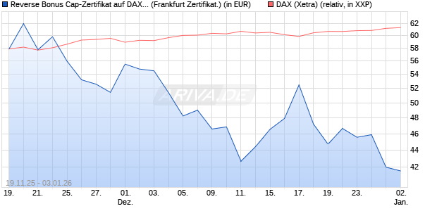 Reverse Bonus Cap-Zertifikat auf DAX [Vontobel] (WKN: VH85SM) Chart