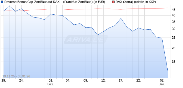 Reverse Bonus Cap-Zertifikat auf DAX [Vontobel] (WKN: VH85SK) Chart
