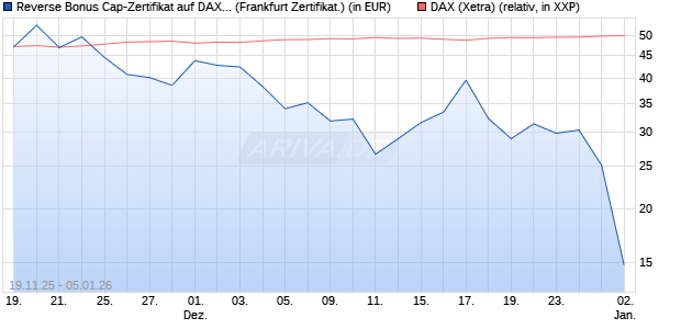 Reverse Bonus Cap-Zertifikat auf DAX [Vontobel] (WKN: VH85SL) Chart