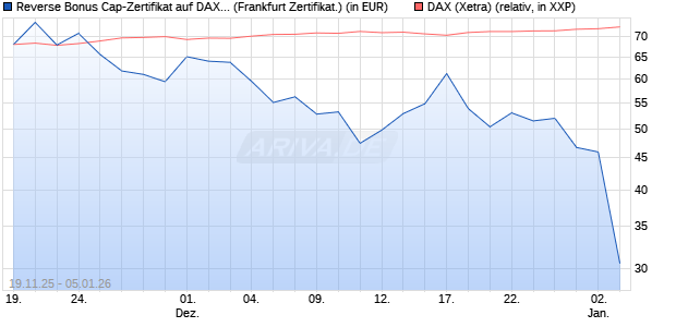 Reverse Bonus Cap-Zertifikat auf DAX [Vontobel] (WKN: VH85SJ) Chart
