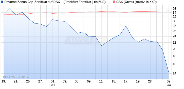 Reverse Bonus Cap-Zertifikat auf DAX [Vontobel] (WKN: VH85SH) Chart
