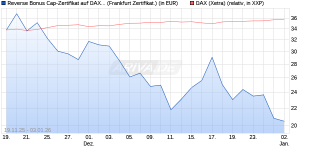 Reverse Bonus Cap-Zertifikat auf DAX [Vontobel] (WKN: VH85SG) Chart