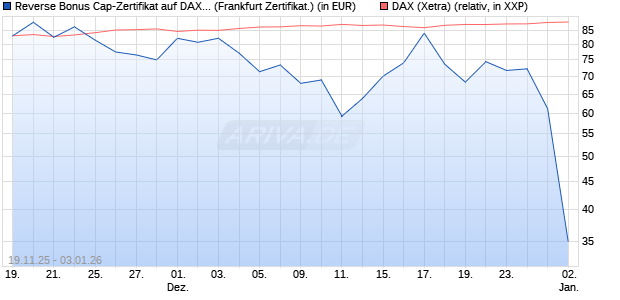 Reverse Bonus Cap-Zertifikat auf DAX [Vontobel] (WKN: VH85R7) Chart