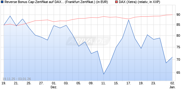 Reverse Bonus Cap-Zertifikat auf DAX [Vontobel] (WKN: VH85R9) Chart