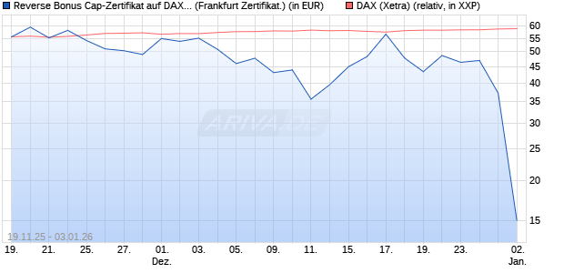 Reverse Bonus Cap-Zertifikat auf DAX [Vontobel] (WKN: VH85R4) Chart