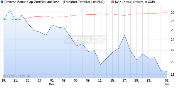 Reverse Bonus Cap-Zertifikat auf DAX [Vontobel] (WKN: VH85SC) Chart