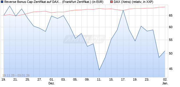 Reverse Bonus Cap-Zertifikat auf DAX [Vontobel] (WKN: VH85SB) Chart