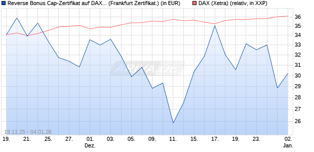 Reverse Bonus Cap-Zertifikat auf DAX [Vontobel] (WKN: VH85RS) Chart
