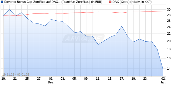 Reverse Bonus Cap-Zertifikat auf DAX [Vontobel] (WKN: VH85R5) Chart