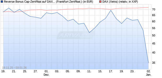 Reverse Bonus Cap-Zertifikat auf DAX [Vontobel] (WKN: VH85R1) Chart