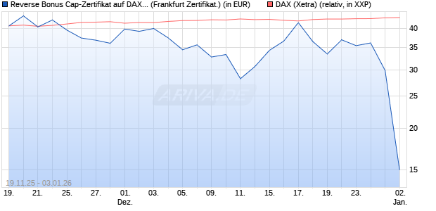 Reverse Bonus Cap-Zertifikat auf DAX [Vontobel] (WKN: VH85R2) Chart