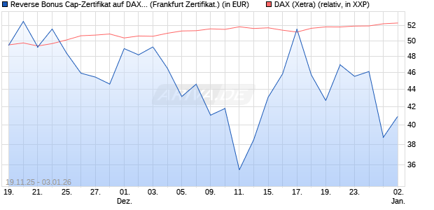 Reverse Bonus Cap-Zertifikat auf DAX [Vontobel] (WKN: VH85RZ) Chart