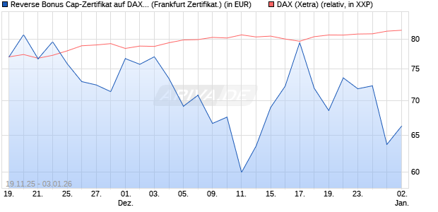 Reverse Bonus Cap-Zertifikat auf DAX [Vontobel] (WKN: VH85RV) Chart