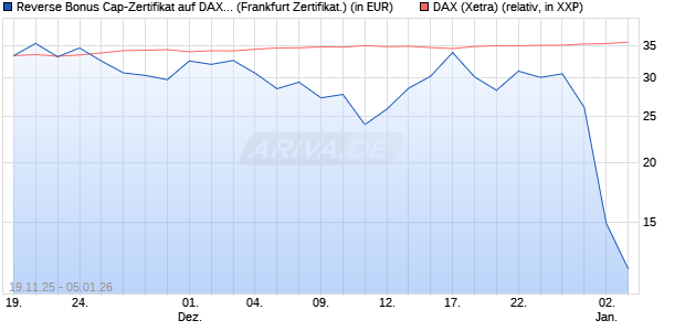 Reverse Bonus Cap-Zertifikat auf DAX [Vontobel] (WKN: VH85RU) Chart