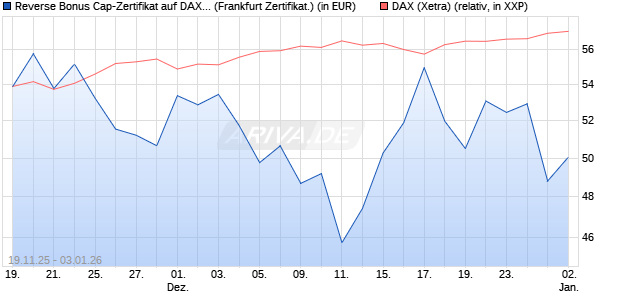 Reverse Bonus Cap-Zertifikat auf DAX [Vontobel] (WKN: VH85RQ) Chart