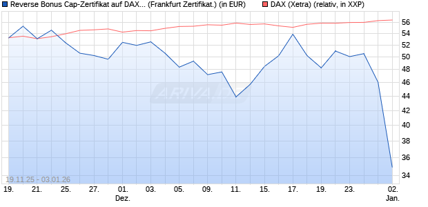 Reverse Bonus Cap-Zertifikat auf DAX [Vontobel] (WKN: VH85RR) Chart