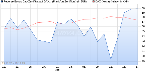 Reverse Bonus Cap-Zertifikat auf DAX [Vontobel] (WKN: VH85UG) Chart
