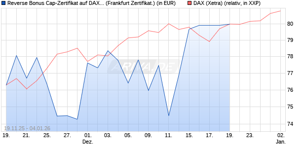 Reverse Bonus Cap-Zertifikat auf DAX [Vontobel] Chart
