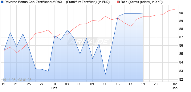 Reverse Bonus Cap-Zertifikat auf DAX [Vontobel] (WKN: VH85UK) Chart