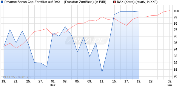 Reverse Bonus Cap-Zertifikat auf DAX [Vontobel] Chart