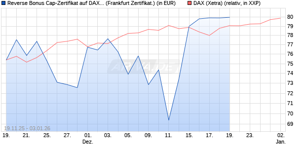 Reverse Bonus Cap-Zertifikat auf DAX [Vontobel] Chart