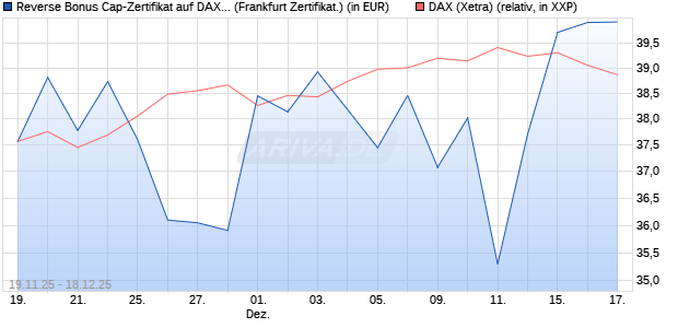Reverse Bonus Cap-Zertifikat auf DAX [Vontobel] (WKN: VH85UC) Chart
