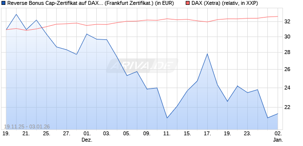 Reverse Bonus Cap-Zertifikat auf DAX [Vontobel] (WKN: VH85UQ) Chart