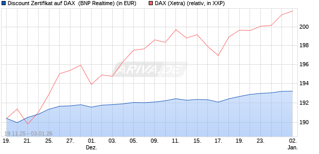 Discount Zertifikat auf DAX [BNP Paribas Emissions- . (WKN: PK3A88) Chart