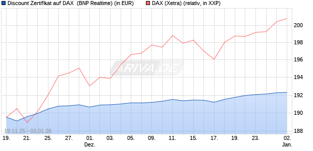 Discount Zertifikat auf DAX [BNP Paribas Emissions- . (WKN: PK3A89) Chart