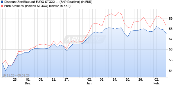 Discount Zertifikat auf EURO STOXX 50 [BNP Paribas. (WKN: PK3AZ6) Chart