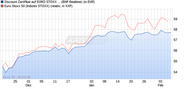 Discount Zertifikat auf EURO STOXX 50 [BNP Paribas. (WKN: PK3AZ7) Chart