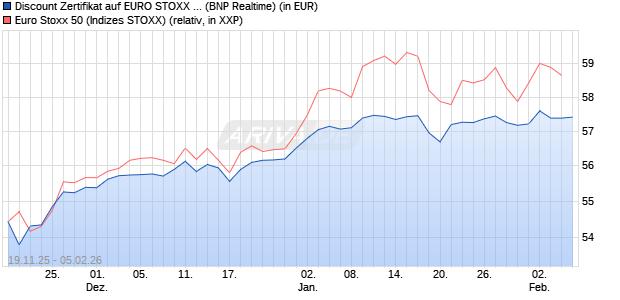 Discount Zertifikat auf EURO STOXX 50 [BNP Paribas. (WKN: PK3AZ8) Chart