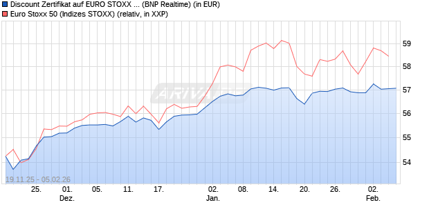 Discount Zertifikat auf EURO STOXX 50 [BNP Paribas. (WKN: PK3AZ9) Chart