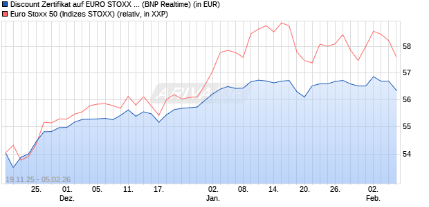 Discount Zertifikat auf EURO STOXX 50 [BNP Paribas. (WKN: PK3A0A) Chart